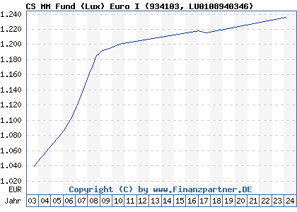 Chart: CS MM Fund (Lux) Euro I (934103 LU0108940346)