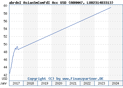 Chart: abrdnI AsianSmComFdI Acc USD (A0HMM7 LU0231483313)