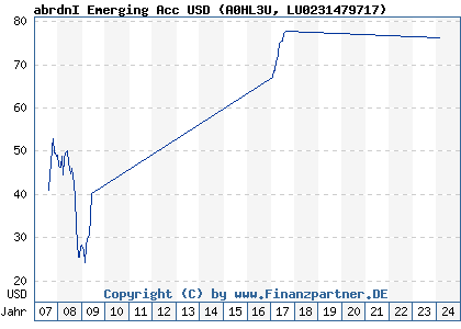 Chart: abrdnI Emerging Acc USD (A0HL3U LU0231479717)