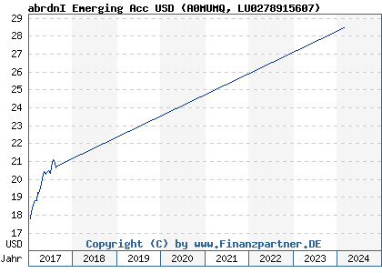Chart: abrdnI Emerging Acc USD (A0MUMQ LU0278915607)