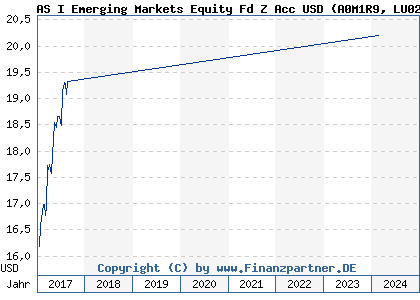 Chart: AS I Emerging Markets Equity Fd Z Acc USD (A0M1R9 LU0278911010)