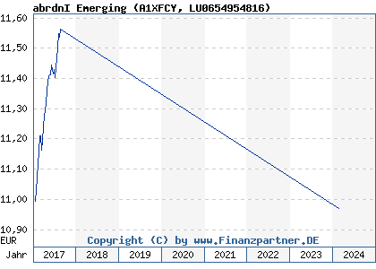 Chart: abrdnI Emerging (A1XFCY LU0654954816)