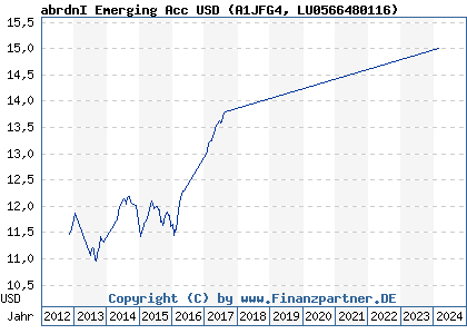 Chart: abrdnI Emerging Acc USD (A1JFG4 LU0566480116)