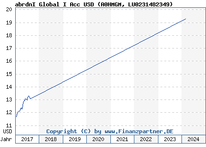 Chart: abrdnI Global I Acc USD (A0HMGM LU0231482349)