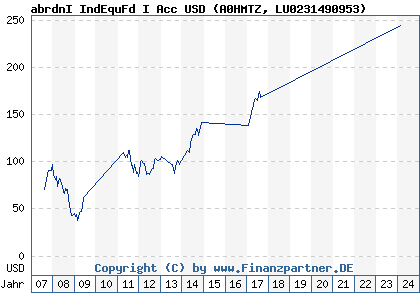 Chart: abrdnI IndEquFd I Acc USD (A0HMTZ LU0231490953)