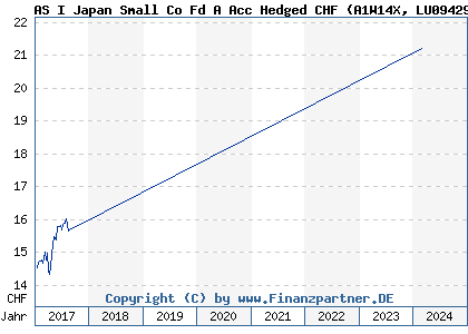 Chart: AS I Japan Small Co Fd A Acc Hedged CHF (A1W14X LU0942972737)