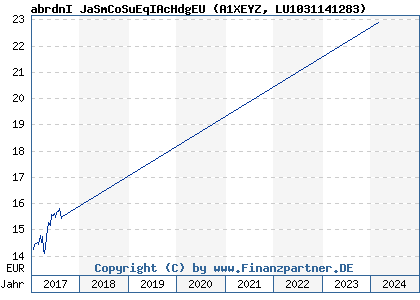 Chart: abrdnI JaSmCoSuEqIAcHdgEU (A1XEYZ LU1031141283)
