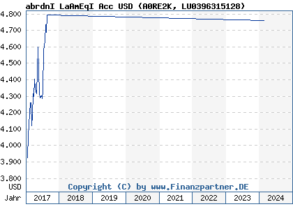 Chart: abrdnI LaAmEqI Acc USD (A0RE2K LU0396315128)