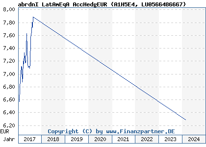 Chart: abrdnI LatAmEqA AccHedgEUR (A1H5E4 LU0566486667)