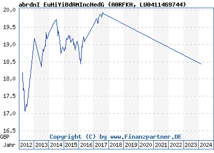 Chart: abrdnI EuHiYiBdAMIncHedG (A0RFKH LU0411469744)
