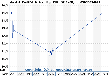 Chart: abrdnI FuMiFd A Acc Hdg EUR (A1CY8B LU0505663400)