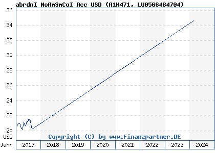 Chart: abrdnI NoAmSmCoI Acc USD (A1H471 LU0566484704)