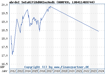 Chart: abrdnI SeEuHiYiBdAMIncHedG (A0RFKH LU0411469744)