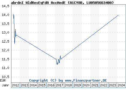 Chart: abrdnI WldResEqFdA AccHedE (A1CY8B LU0505663400)