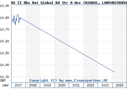 Chart: AS II Abs Ret Global Bd Str A Acc (A1H6U1 LU0548156891)