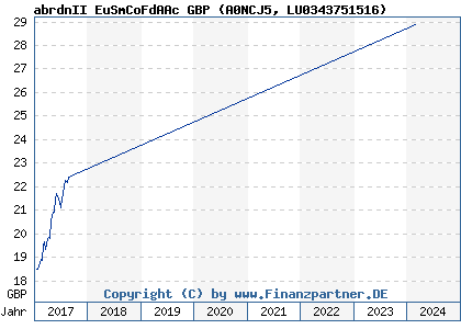 Chart: abrdnII EuSmCoFdAAc GBP (A0NCJ5 LU0343751516)