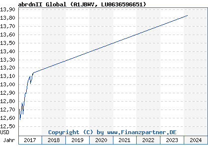 Chart: abrdnII Global (A1JBWV LU0636596651)