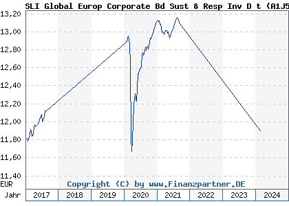 Chart: SLI Global Europ Corporate Bd Sust & Resp Inv D t (A1J57X LU0767911984)