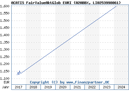 Chart: ACATIS FairValueAktGlob EURI (A2ABBX LI0253998061)