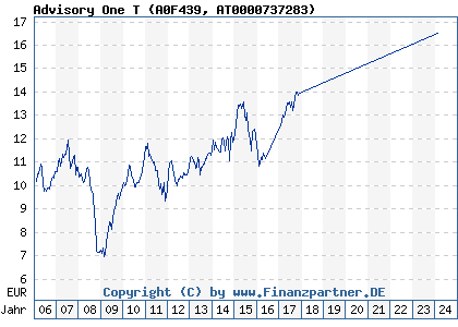 Chart: Advisory One T (A0F439 AT0000737283)