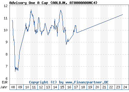 Chart: Advisory One A Cap (A0LBJN AT0000A00NC4)