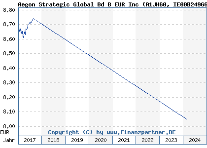 Chart: Aegon Strategic Global Bd B EUR Inc (A1JH60 IE00B2496644)