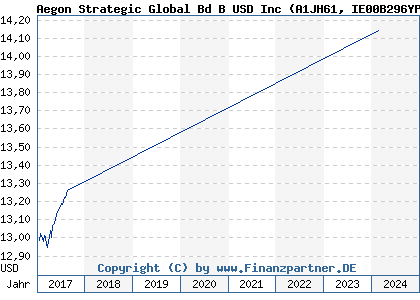 Chart: Aegon Strategic Global Bd B USD Inc (A1JH61 IE00B296YP53)