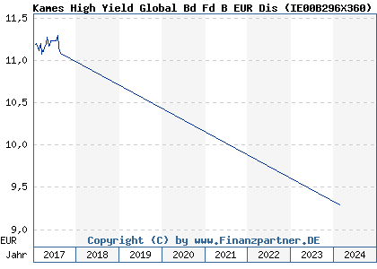Chart: Kames High Yield Global Bd Fd B EUR Dis ( IE00B296X360)