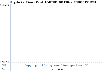 Chart: Algebris FinancCreditFdREUR (A1T98X IE00B8J38129)