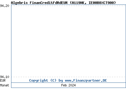 Chart: Algebris FinanCreditFdRdEUR (A119WK IE00B8XCT900)