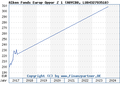 Chart: Alken Fonds Europ Oppor Z 1 (A0YCB0 LU0432793510)