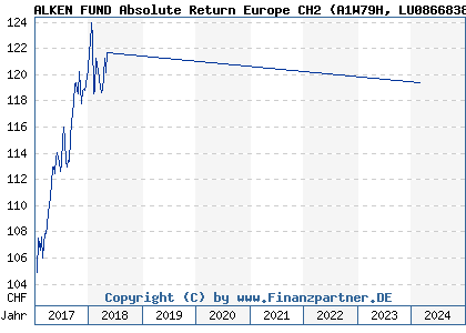Chart: ALKEN FUND Absolute Return Europe CH2 (A1W79H LU0866838146)