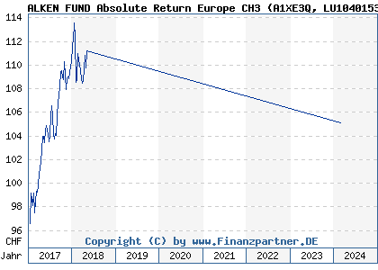 Chart: ALKEN FUND Absolute Return Europe CH3 (A1XE3Q LU1040153956)