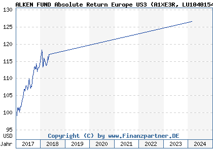 Chart: ALKEN FUND Absolute Return Europe US3 (A1XE3R LU1040154095)