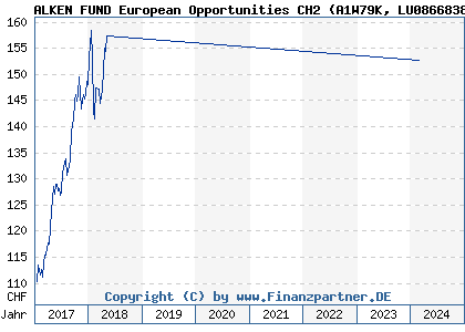 Chart: ALKEN FUND European Opportunities CH2 (A1W79K LU0866838732)