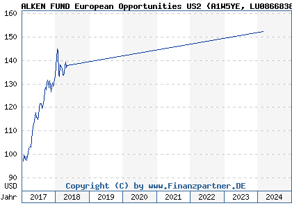 Chart: ALKEN FUND European Opportunities US2 (A1W5YE LU0866838492)