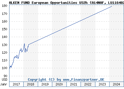 Chart: ALKEN FUND European Opportunities US2h (A14NAF LU1164021575)
