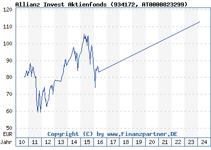 Chart: Allianz Invest Aktienfonds (934172 AT0000823299)