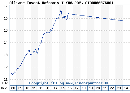 Chart: Allianz Invest Defensiv T (A0J2QV AT0000657689)