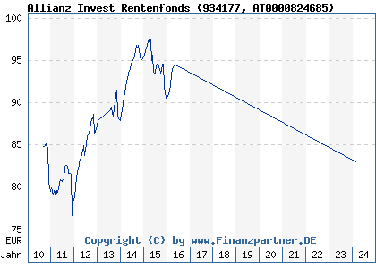 Chart: Allianz Invest Rentenfonds (934177 AT0000824685)