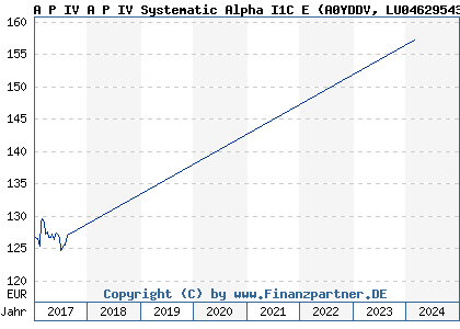 Chart: A P IV A P IV Systematic Alpha I1C E (A0YDDV LU0462954396)