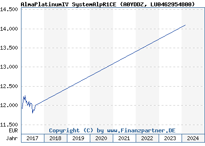 Chart: AlmaPlatinumIV SystemAlpR1CE (A0YDDZ LU0462954800)