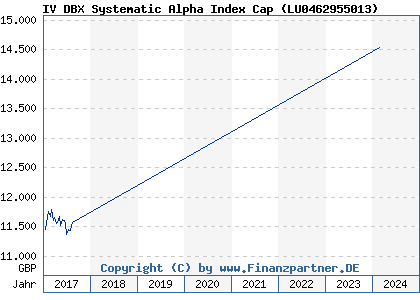 Chart: IV DBX Systematic Alpha Index Cap ( LU0462955013)