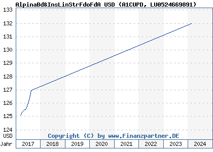 Chart: AlpinaBd&InsLinStrFdoFdA USD (A1CUPD LU0524669891)