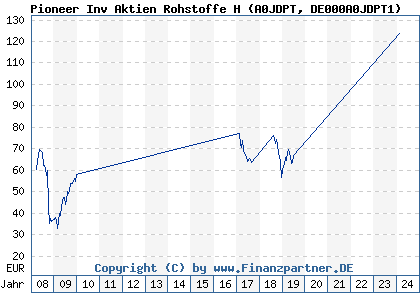 Chart: Pioneer Inv Aktien Rohstoffe H (A0JDPT DE000A0JDPT1)