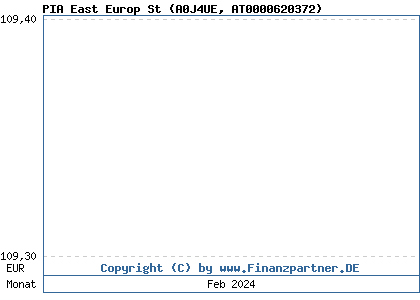 Chart: PIA East Europ St (A0J4UE AT0000620372)