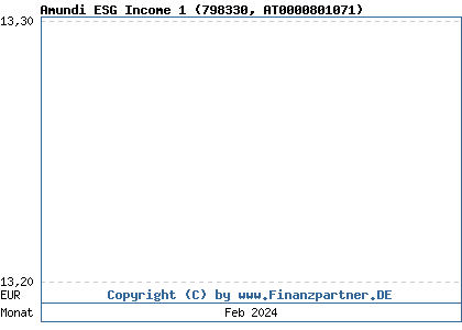 Chart: Amundi ESG Income 1 (798330 AT0000801071)