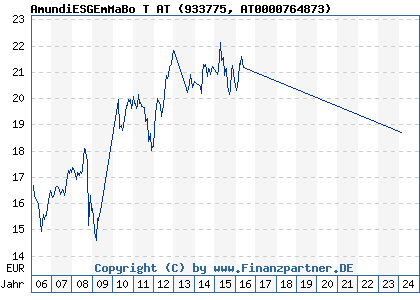 Chart: AmundiESGEmMaBo T AT (933775 AT0000764873)