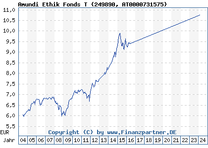 Chart: Amundi Ethik Fonds T (249890 AT0000731575)