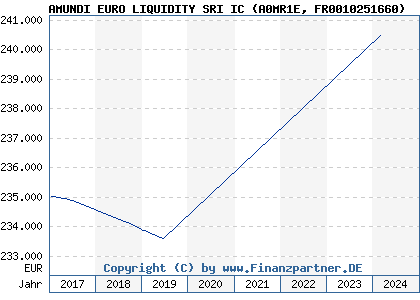 Chart: AMUNDI EURO LIQUIDITY SRI IC (A0MR1E FR0010251660)